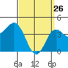 Point Loma tide chart for Saturday, March 26, 2022