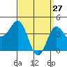 Point Loma tide chart for Sunday, March 27, 2022