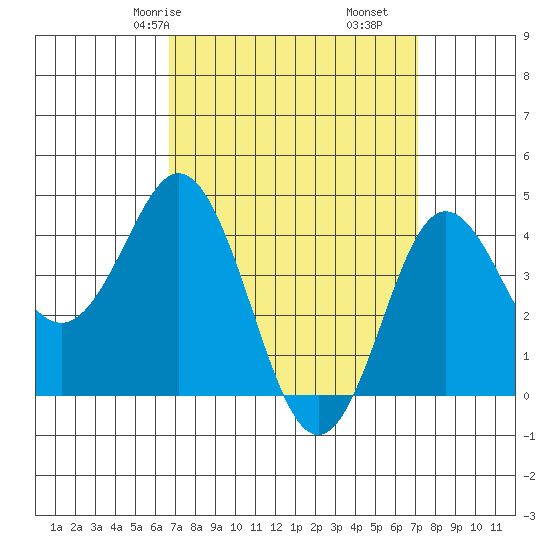 Point Loma tide chart for Monday, March 28, 2022