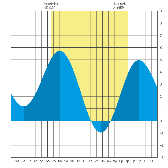 Point Loma tide chart for Tuesday, March 29, 2022