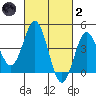 Point Loma tide chart for Wednesday, March 2, 2022