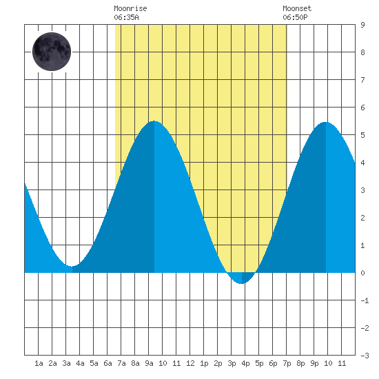 Point Loma tide chart for Thursday, March 31, 2022