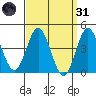 Point Loma tide chart for Thursday, March 31, 2022
