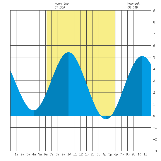 Point Loma tide chart for Friday, March 4, 2022