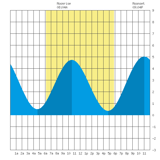 Point Loma tide chart for Saturday, March 5, 2022