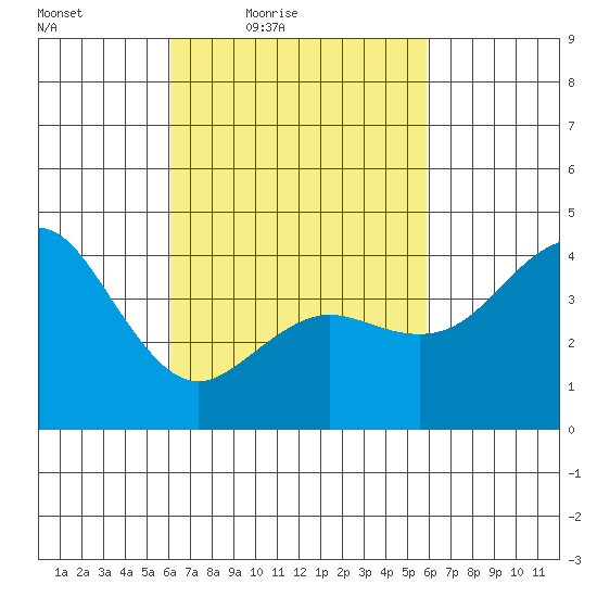 Point Loma tide chart for Tuesday, March 8, 2022