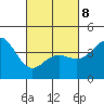 Point Loma tide chart for Tuesday, March 8, 2022