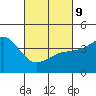 Point Loma tide chart for Wednesday, March 9, 2022