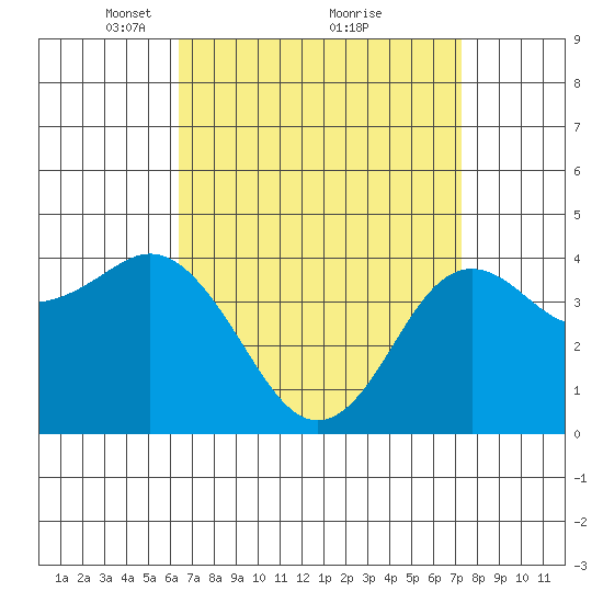 Point Loma tide chart for Sunday, April 10, 2022
