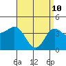 Point Loma tide chart for Sunday, April 10, 2022