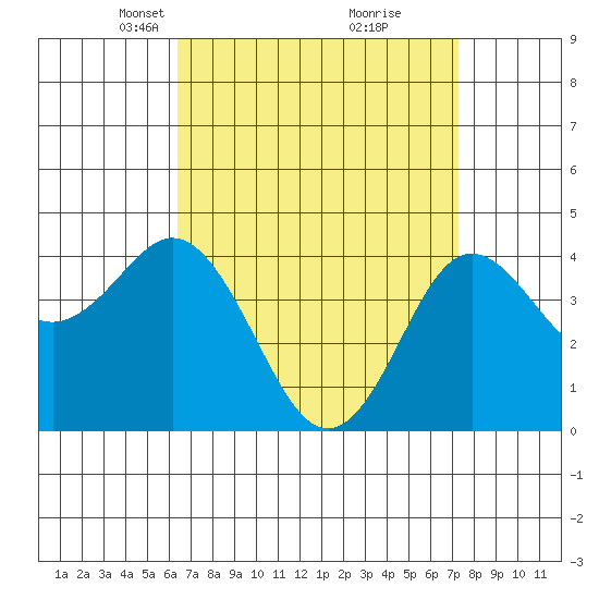 Point Loma tide chart for Monday, April 11, 2022