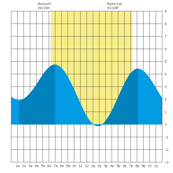 Point Loma tide chart for Tuesday, April 12, 2022