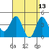 Point Loma tide chart for Wednesday, April 13, 2022