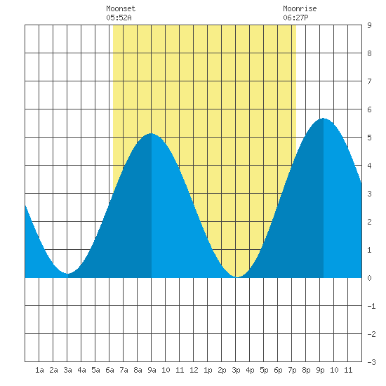 Point Loma tide chart for Friday, April 15, 2022