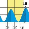 Point Loma tide chart for Friday, April 15, 2022