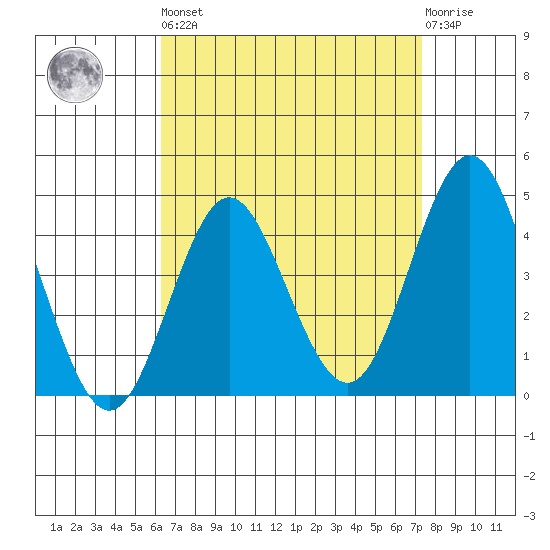Point Loma tide chart for Saturday, April 16, 2022