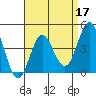 Point Loma tide chart for Sunday, April 17, 2022
