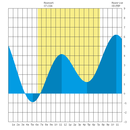 Point Loma tide chart for Monday, April 18, 2022