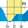 Point Loma tide chart for Thursday, April 21, 2022