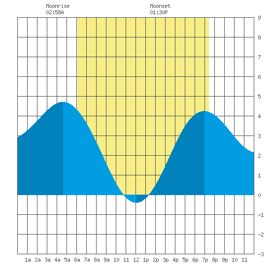 Point Loma tide chart for Sunday, April 24, 2022