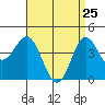 Point Loma tide chart for Monday, April 25, 2022