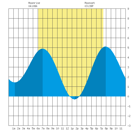 Point Loma tide chart for Tuesday, April 26, 2022