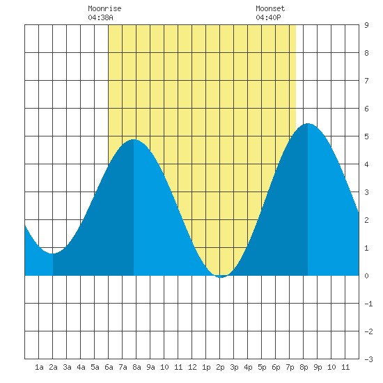 Point Loma tide chart for Wednesday, April 27, 2022