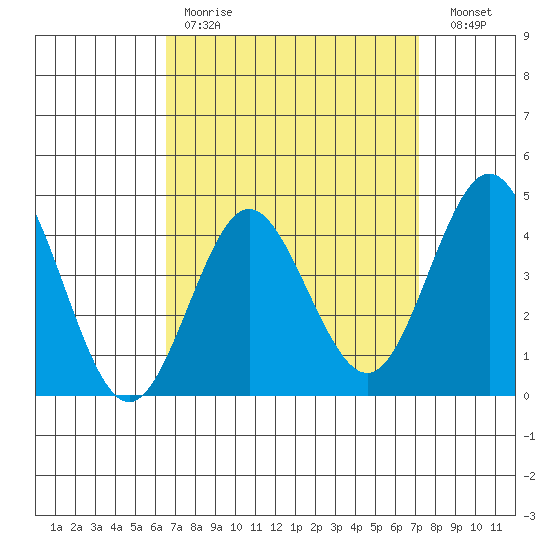 Point Loma tide chart for Saturday, April 2, 2022