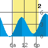 Point Loma tide chart for Saturday, April 2, 2022