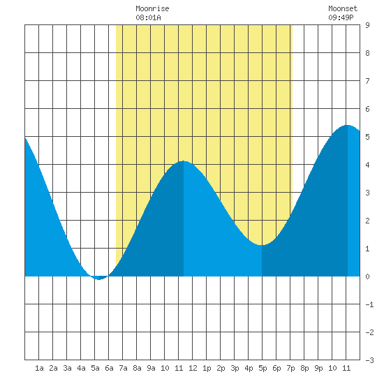 Point Loma tide chart for Sunday, April 3, 2022