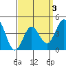 Point Loma tide chart for Sunday, April 3, 2022