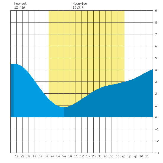 Point Loma tide chart for Thursday, April 7, 2022