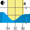 Point Loma tide chart for Friday, April 8, 2022
