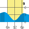 Point Loma tide chart for Saturday, April 9, 2022