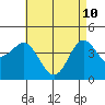 Point Loma tide chart for Tuesday, May 10, 2022