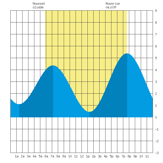 Point Loma tide chart for Thursday, May 12, 2022