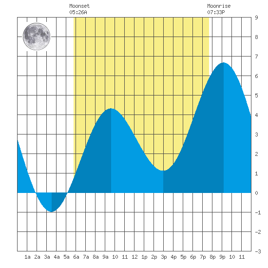 Point Loma tide chart for Sunday, May 15, 2022