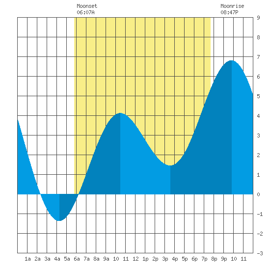 Point Loma tide chart for Monday, May 16, 2022