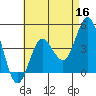 Point Loma tide chart for Monday, May 16, 2022
