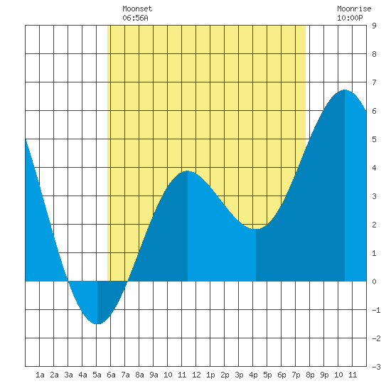 Point Loma tide chart for Tuesday, May 17, 2022