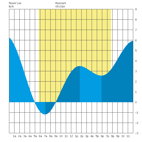 Point Loma tide chart for Thursday, May 19, 2022