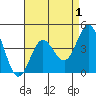Point Loma tide chart for Sunday, May 1, 2022