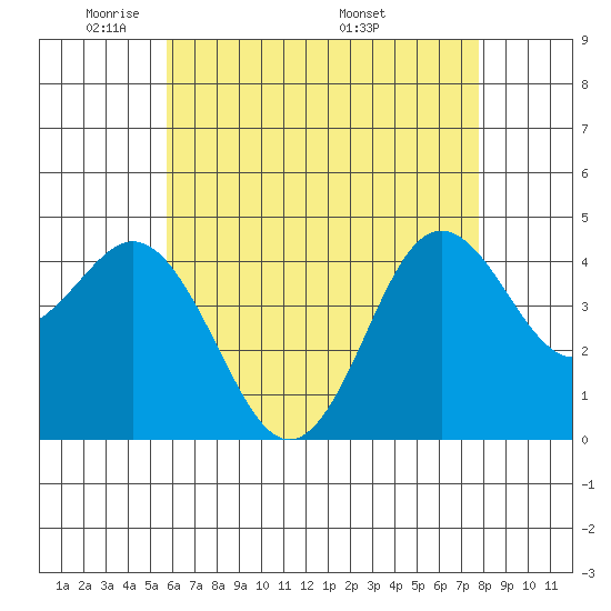 Point Loma tide chart for Monday, May 23, 2022