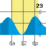 Point Loma tide chart for Monday, May 23, 2022