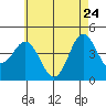Point Loma tide chart for Tuesday, May 24, 2022