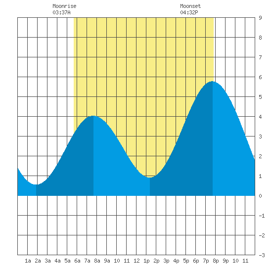 Point Loma tide chart for Thursday, May 26, 2022