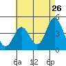 Point Loma tide chart for Thursday, May 26, 2022