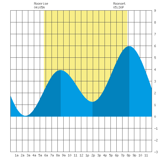 Point Loma tide chart for Friday, May 27, 2022