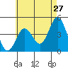 Point Loma tide chart for Friday, May 27, 2022