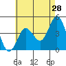 Point Loma tide chart for Saturday, May 28, 2022